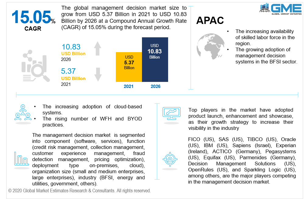 global management decision market